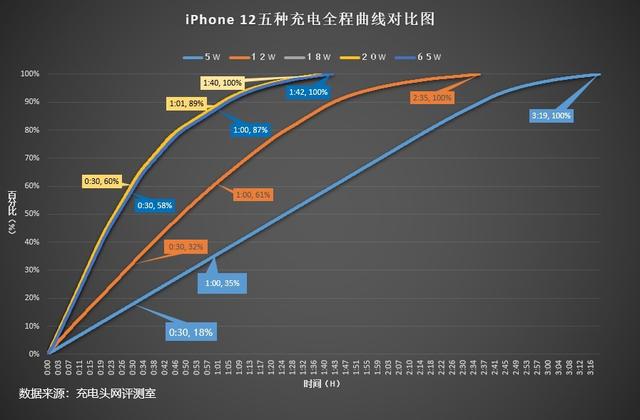 苹果7支持快充吗_苹果12充电快吗 5-20W快充iPhone12充电时间对比