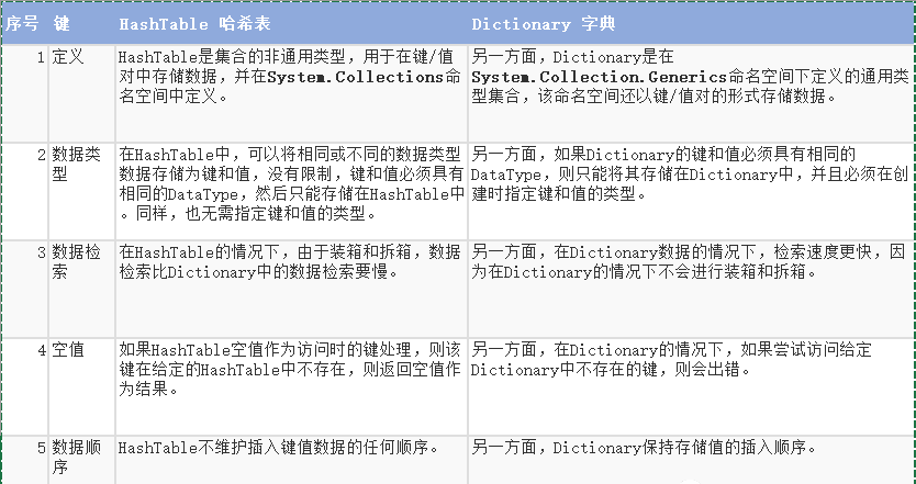 C#中的HashTable和Dictionary之间的区别