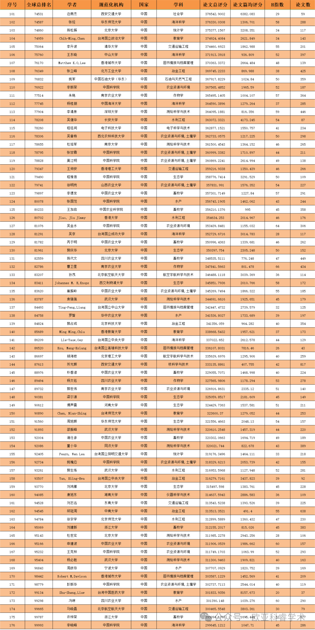 国内8029人入围！2023全球学者学术影响力排名出炉！