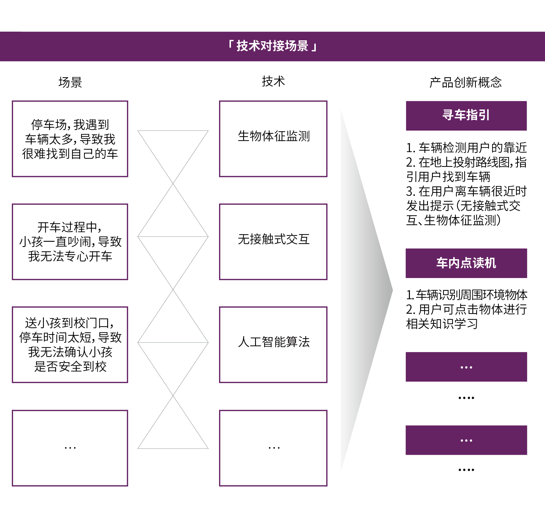 技术对接场景，打破创新窘境