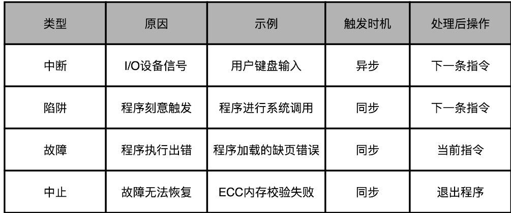 计算机如何处理异常