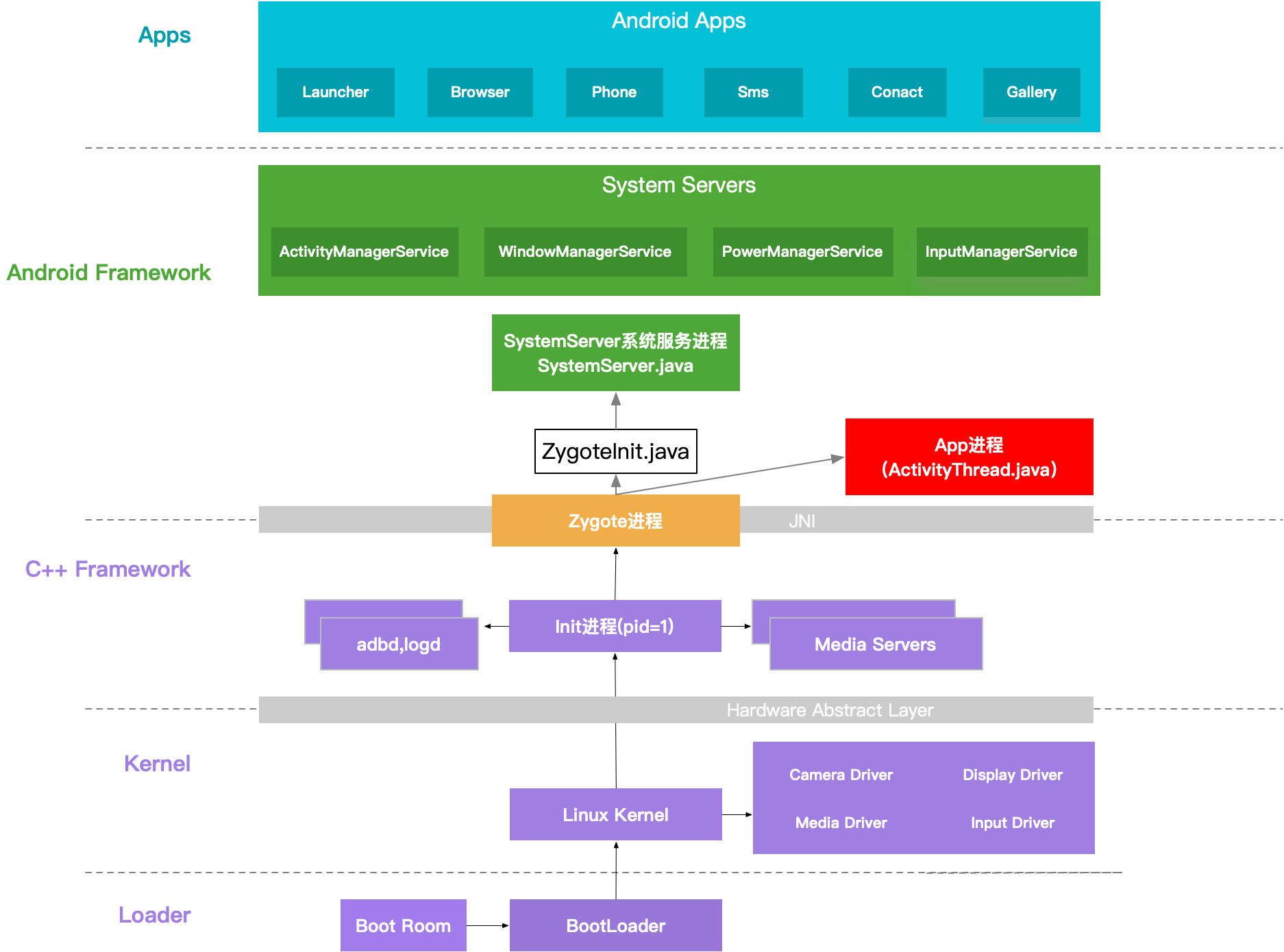 启动systemserver的进程:启动各种系统服务
