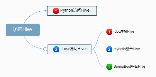 訪問Hive