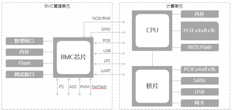 新知达人, 为什么说BMC才是国产服务器的“命门”？