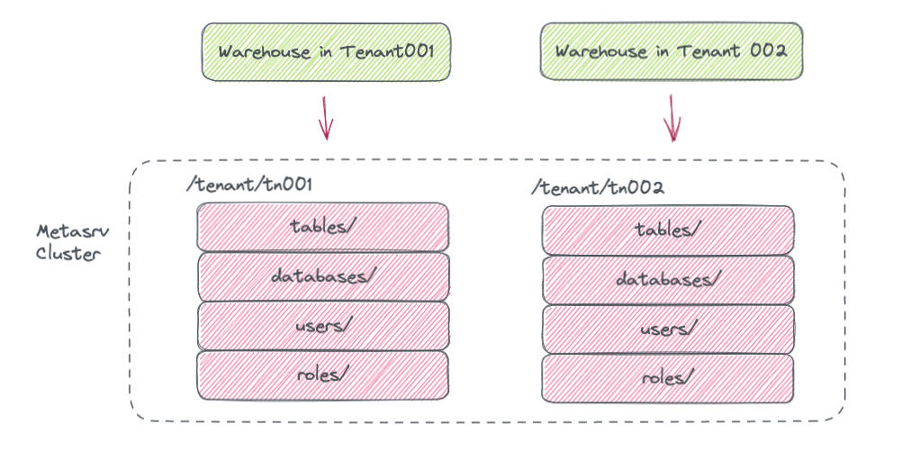 Databend Cloud 平台的 Serverless 架构实践