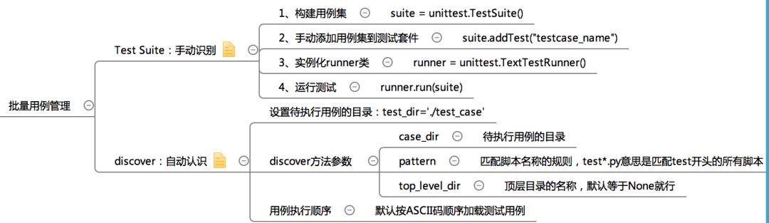 如何使用unittest批量管理Python接口自动化测试用例？