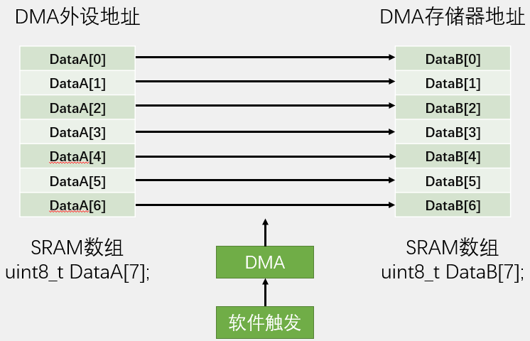 数据转运+DMA