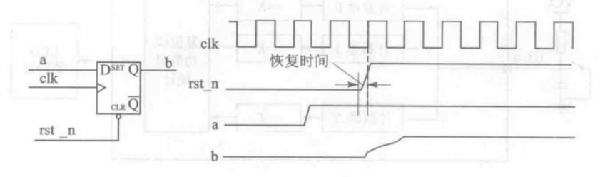 恢复时间不足造成的亚稳态问题