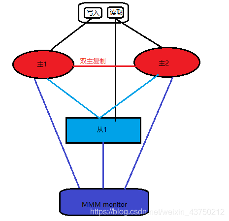 Mysql集群方案简介[通俗易懂]