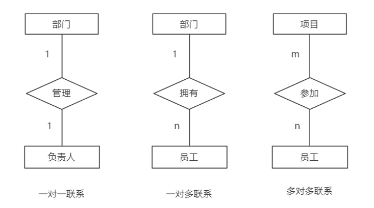 两实体间的联系