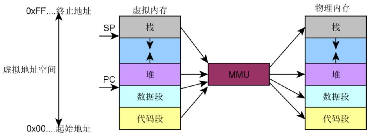 超硬核，进程在内存中的样子！以及进程的一生