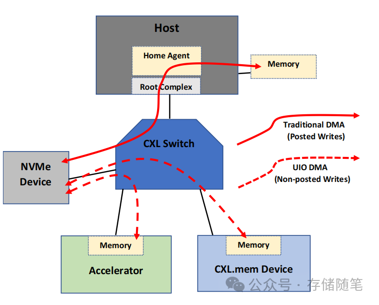 浅析CXL P2P DMA加速数据传输拥堵问题的解决方案