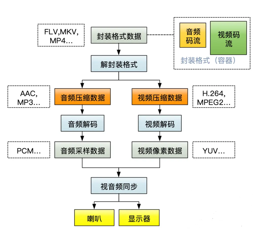 NDK FFmpeg音视频播放器一