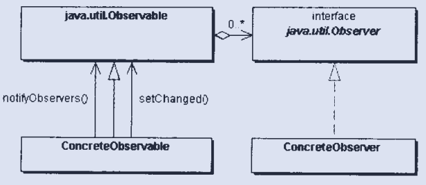 java 设计模式 回调_Java设计模式百例 - 观察者模式