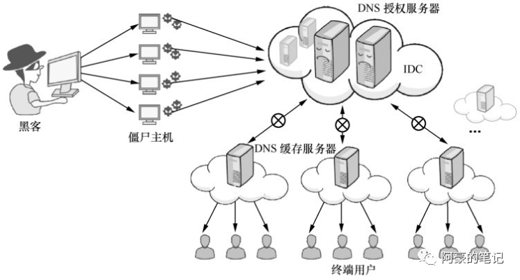 常见的DNS攻击与相应的防御措施