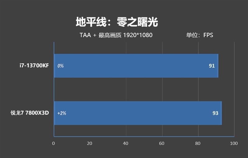 谁更适合搭配甜点显卡？i7-13700KF、锐龙7 7800X3D对比：游戏相当 生产力Intel强了50%