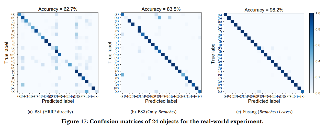 MobiSys 2023 | Fusang: Graph-inspired Robust and Accurate Object ...