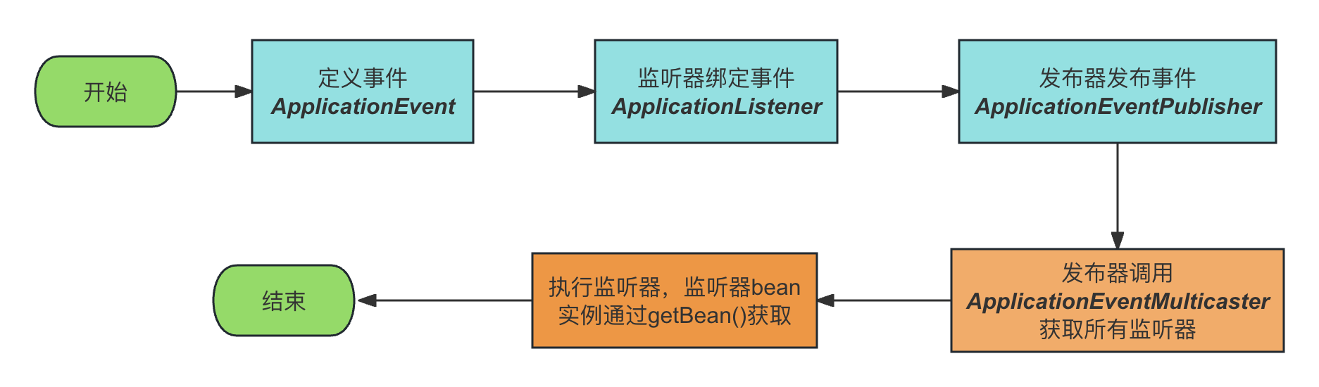 详解Spring event如何优雅<span style='color:red;'>实现</span>系统<span style='color:red;'>业务</span><span style='color:red;'>解</span><span style='color:red;'>耦</span>、<span style='color:red;'>实现</span>原理及使用注意项