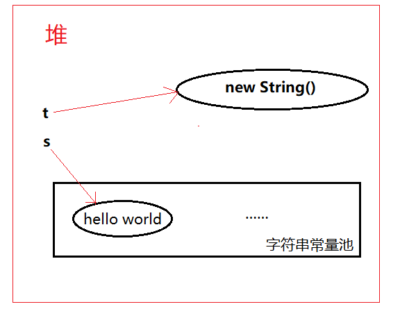 new String()