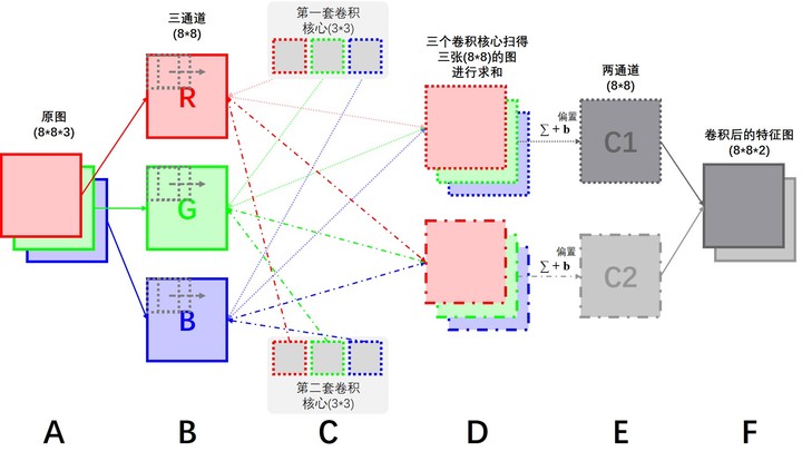 2 标准卷积结构