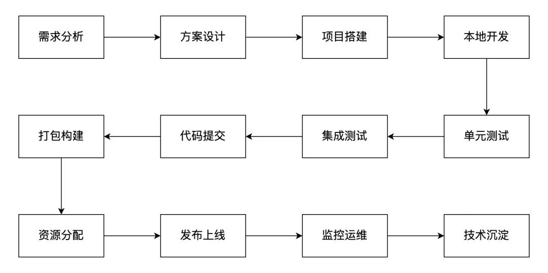 大厂机密！30 提升团队研发效能的锦囊