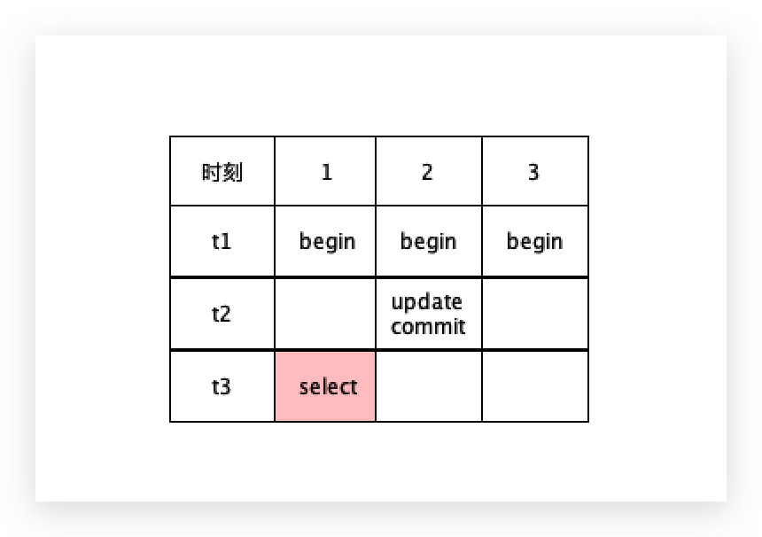 MySQL多版本并发控制MVCC实现原理