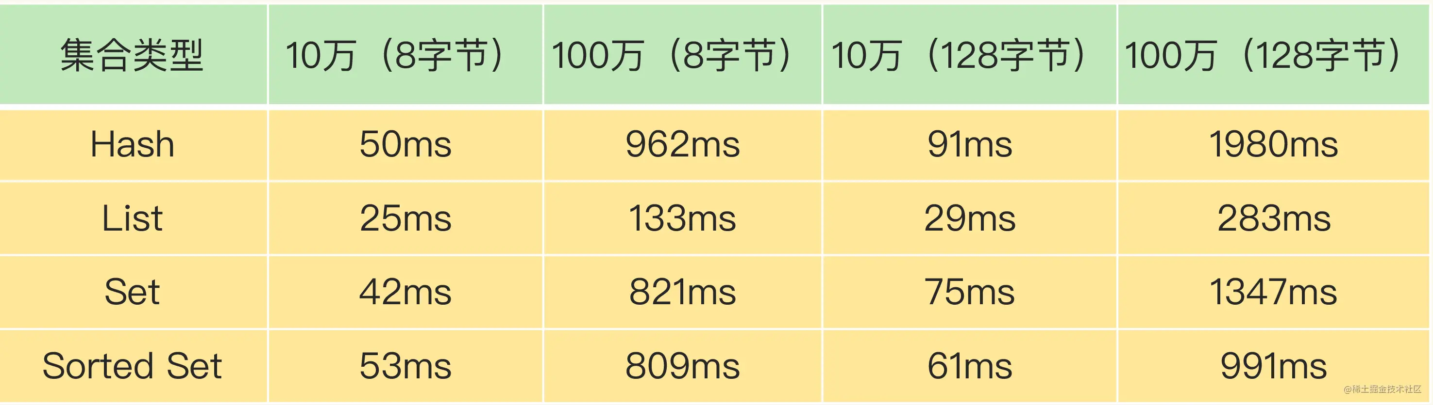 redis缓存优化_mysql group by优化