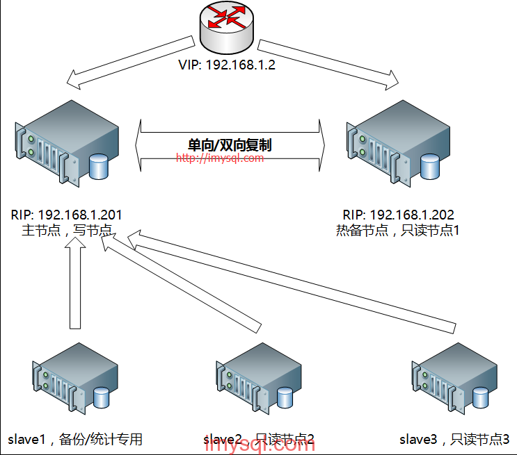 MySQL双节点高可用架构