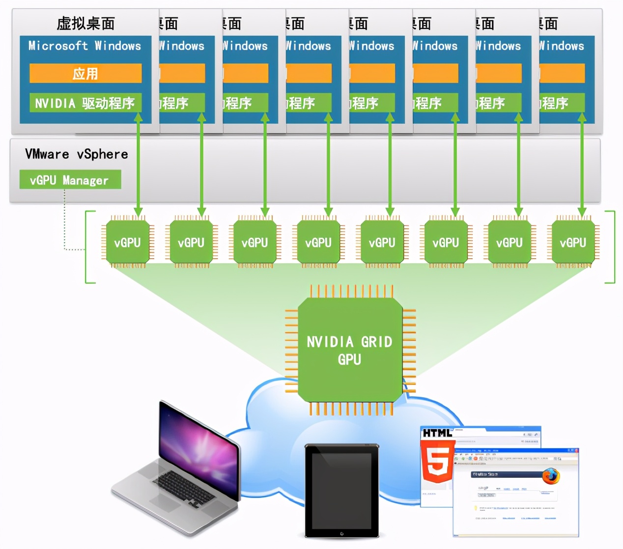 vmware桌面云建设项目方案建议书（包含GPU）