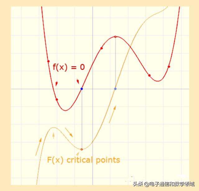 那麼與它相對應的反導數f(x)圖形就是一個三次函數曲線