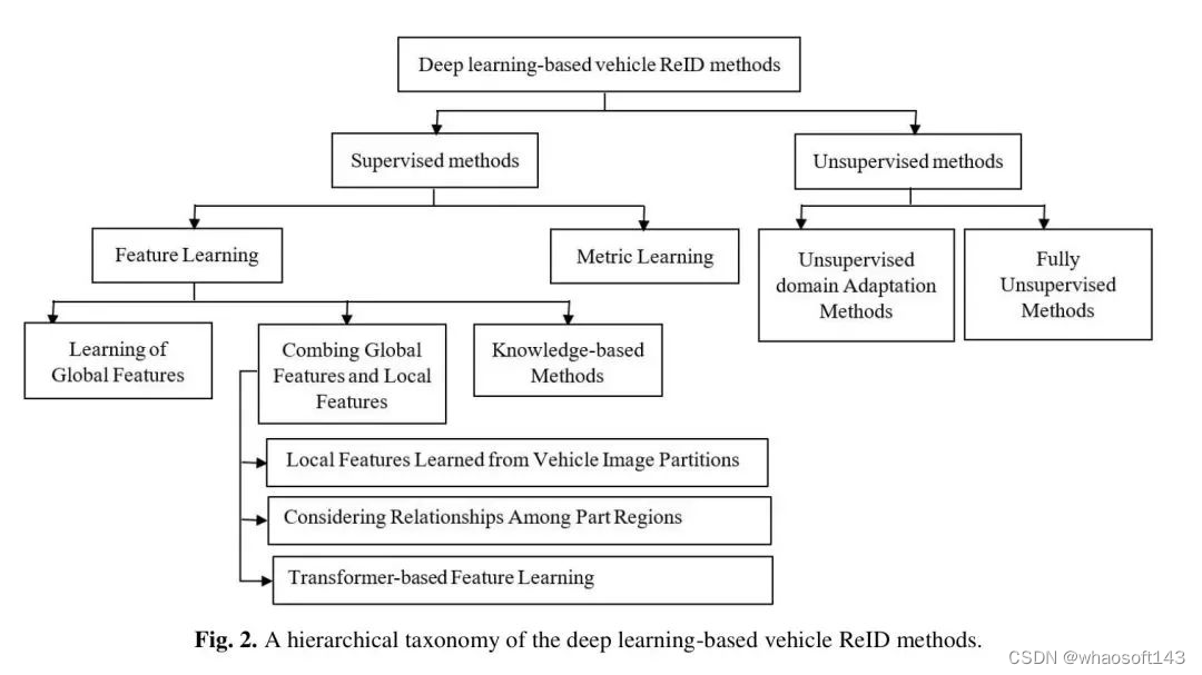 车辆ReIDの深度学习_局部特征_02