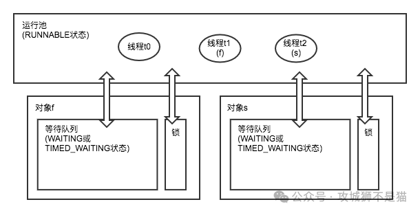 条件队列大法好：wait和notify的基本语义