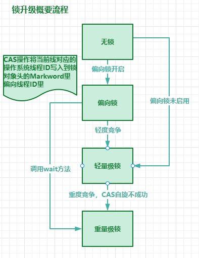 Java中Synchronized的锁升级