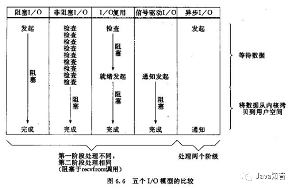 理解一下5种IO模型、阻塞IO和非阻塞IO、同步IO和异步IO