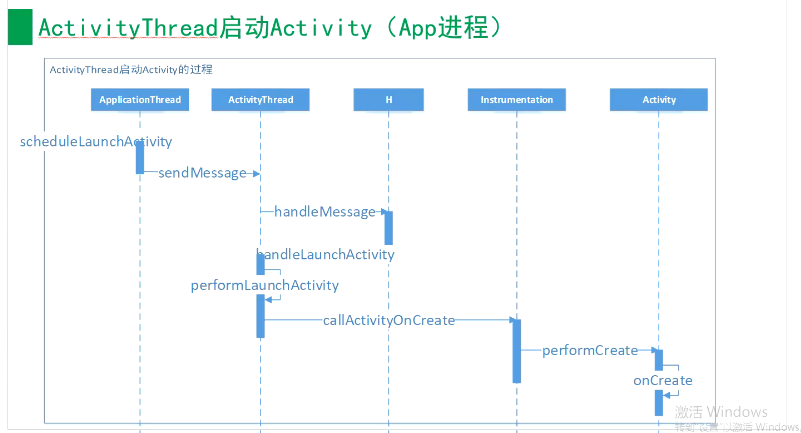 Android 开发之AMS服务执行流程