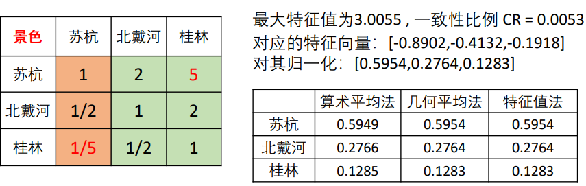 特征值平均法