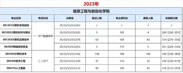 昆明理工大学24计算机考研各专业复试线大幅下降，B区国家线即可复试！