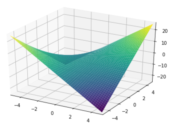 sympy 求微分方程_快速入门 - SymPy(高数篇)_zetachow~~的博客-CSDN博客