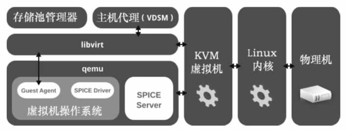 RHVH架构