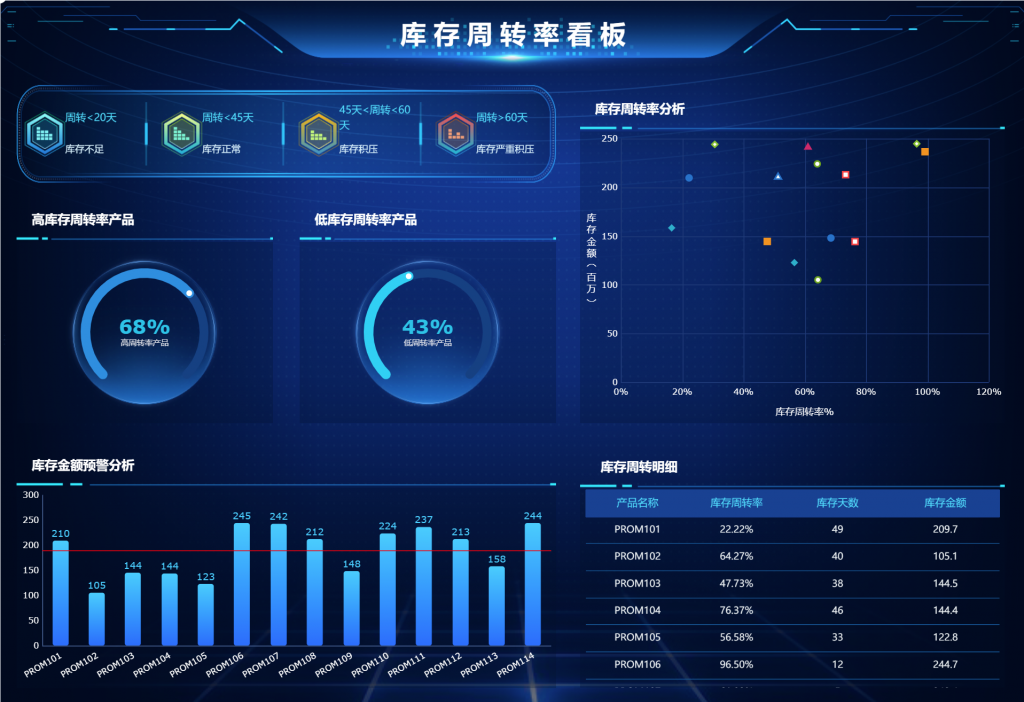 库存周转率看板,库存管理,供应链库存管理策略