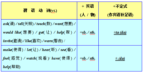 名词用作动词举例 初中英语语法专题详解13 动词的非谓语形式 葉知的博客 Csdn博客
