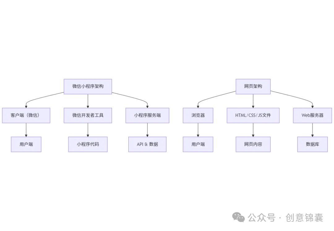 网页与微信小程序：一场轻量化应用的博弈