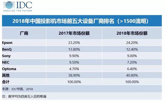 IDC：中国投影机市场2018年增长逾31% 出货量435万台