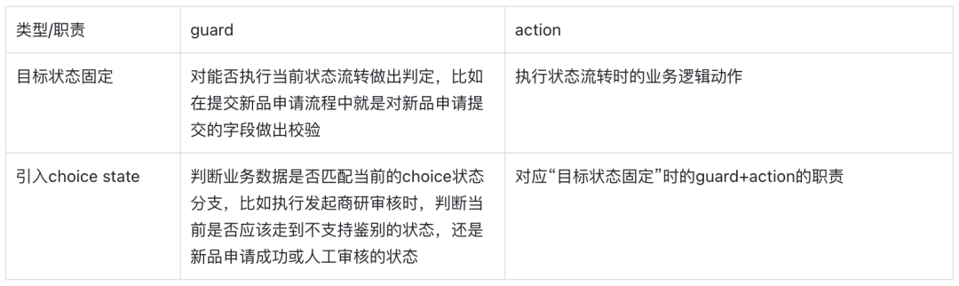 商品上新业务状态机接入实践