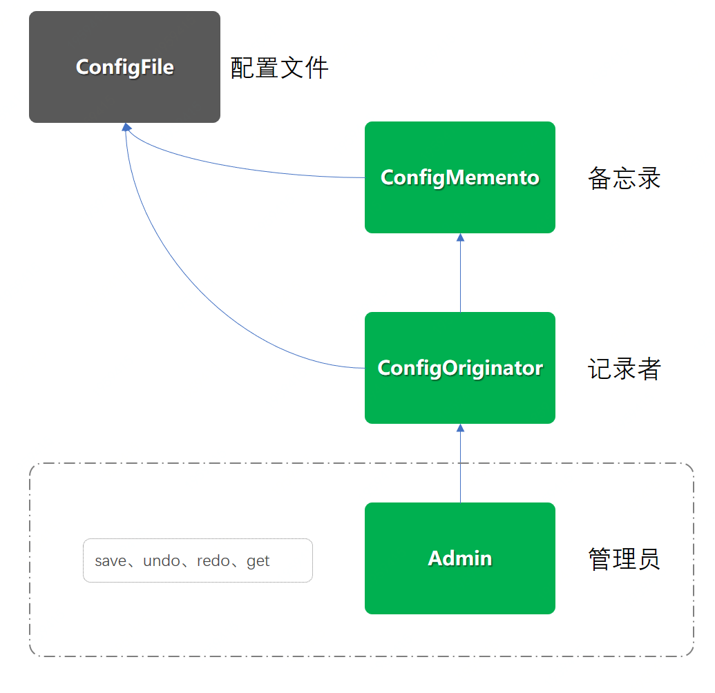 Java设计模式：四、行为型模式-05：备忘录模式