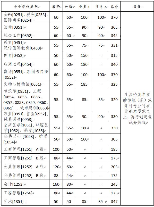 浙大计算机学院2020自划线,34所自主划线学校2020分数线:浙江大学考研分数线