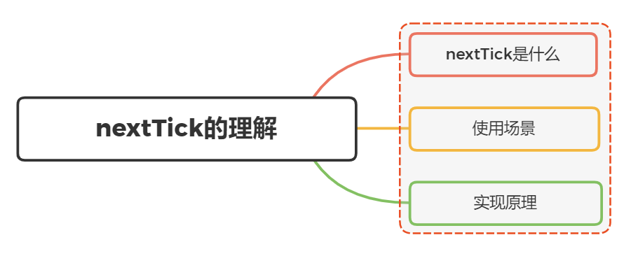 Vue中的$nextTick