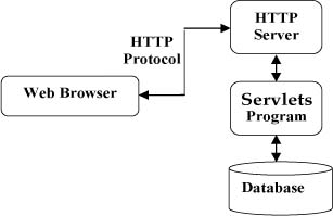 Servlet 在 Web 应用程序中的位置