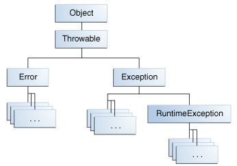 java 拋出異常，java如何快速拋出異常,異常 - 如何拋出異常 - 《Java 編程要點（Essential Java）》 - 書棧網 · BookSta