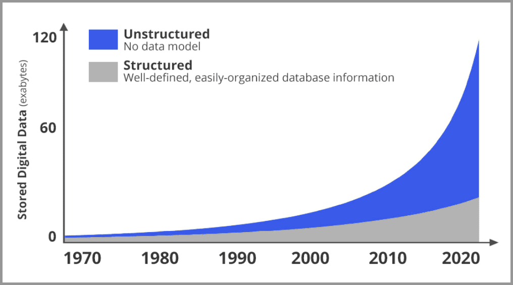 Los datos de imágenes y vídeos están creciendo rápidamente